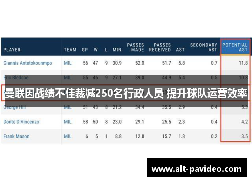 曼联因战绩不佳裁减250名行政人员 提升球队运营效率